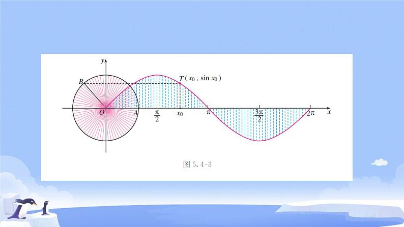 5.4.1  正弦函数、余弦函数的图像 课件第7页