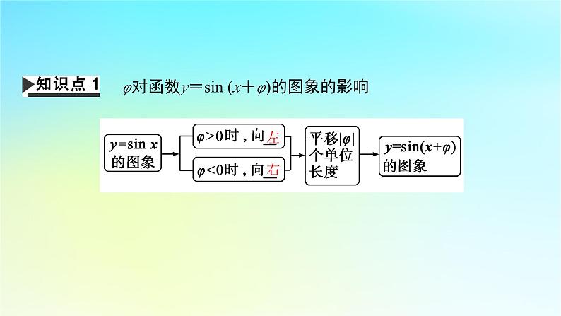 新教材2024版高中数学第五章三角函数5.6函数y=Asinωx+φ第一课时函数y＝Asinωx+φ的图象及变换课件新人教A版必修第一册04