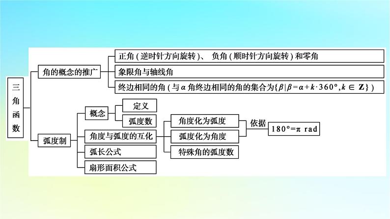 新教材2024版高中数学第五章三角函数章末素养提升课件新人教A版必修第一册03