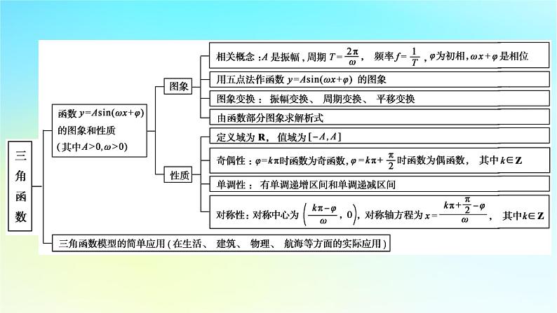 新教材2024版高中数学第五章三角函数章末素养提升课件新人教A版必修第一册06
