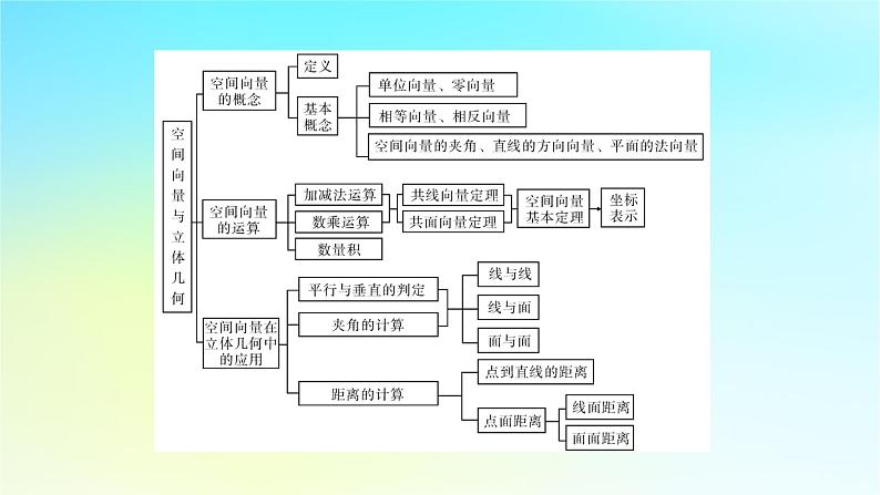 新教材2024版高中数学第一章空间向量与立体几何章末素养提升课件新人教A版选择性必修第一册第3页