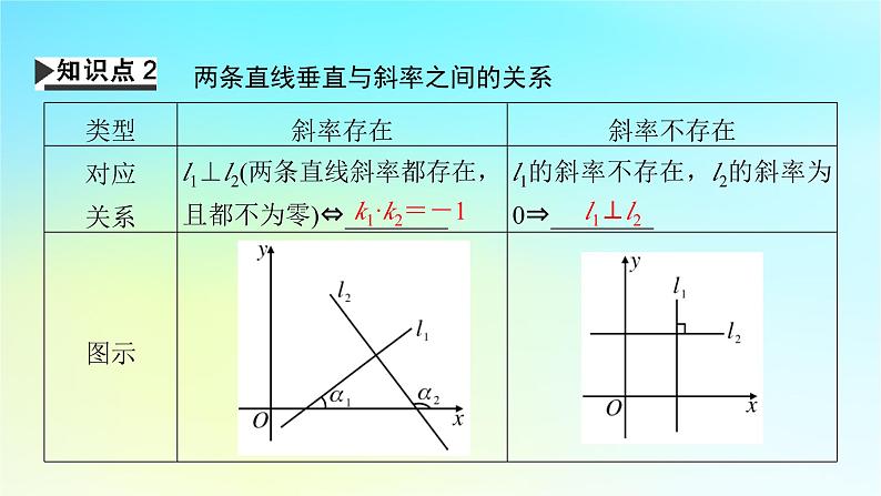 新教材2024版高中数学第二章直线和圆的方程2.1直线的倾斜角与斜率2.1.2两条直线平行和垂直的判定课件课件新人教A版选择性必修第一册第6页