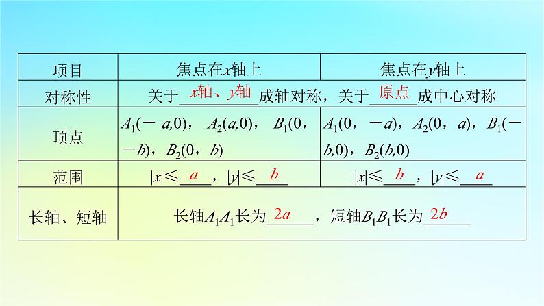 新教材2024版高中数学第三章圆锥曲线的方程3.1椭圆3.1.2椭圆的简单几何性质课件新人教A版选择性必修第一册第5页