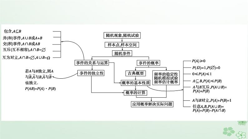 新教材适用2023_2024学年高中数学第10章概率章末知识梳理课件新人教A版必修第二册05