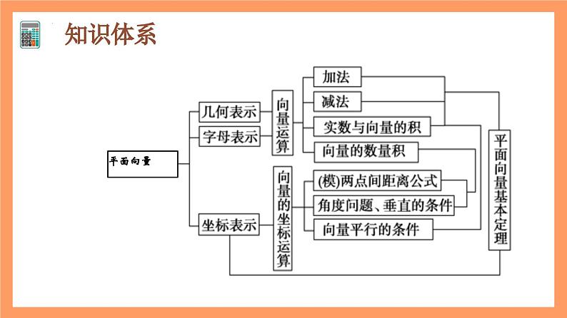 第6章 《平面向量及其应用全章复习》课件+分层练习（基础+提升，含答案解析）02