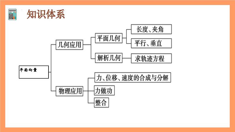 第6章 《平面向量及其应用全章复习》课件+分层练习（基础+提升，含答案解析）03