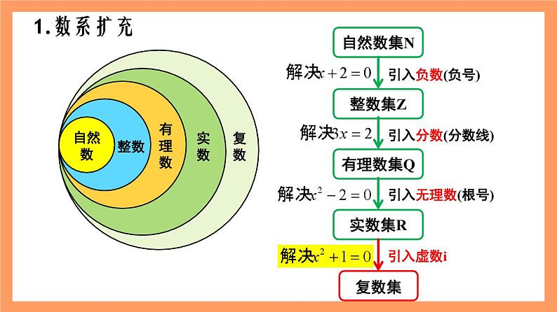 第7章《复数全章复习》课件+分层练习（基础+提升，含答案解析）04