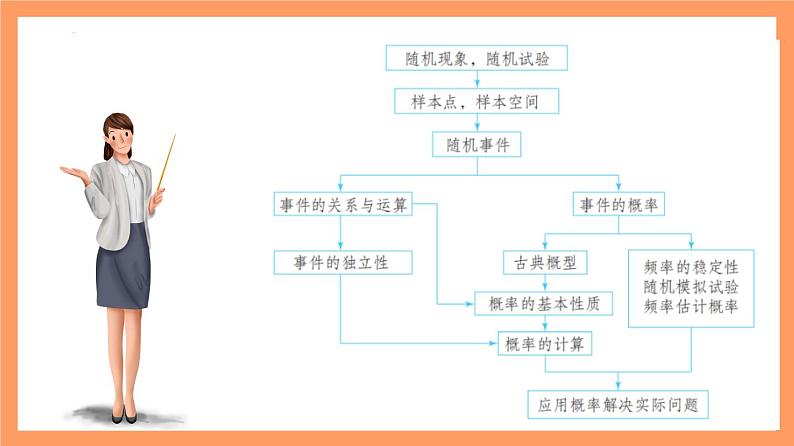 第10章《 概率（复习课件）（４大考点３种思想）》课件+分层练习（基础+提升，含答案解析）02