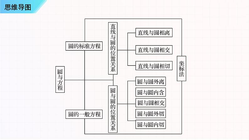 串讲02 圆与方程-2023-2024学年高二数学上学期期末常考题型+易错题（苏教版）课件PPT02