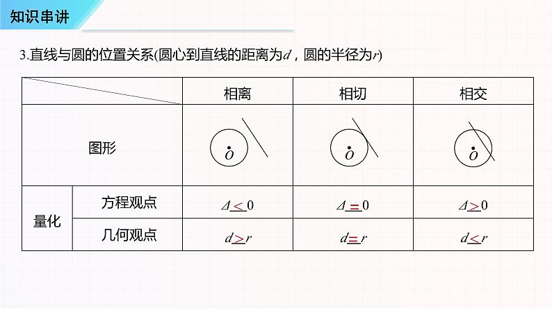 串讲02 圆与方程-2023-2024学年高二数学上学期期末常考题型+易错题（苏教版）课件PPT05