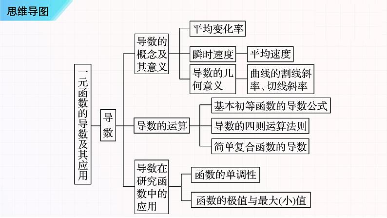串讲05 导数及其应用 -2023-2024学年高二数学上学期期末常考题型+易错题（苏教版）课件PPT02