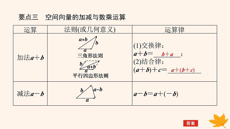 新教材2023版高中数学第一章空间向量与立体几何1.1空间向量及其运算1.1.1空间向量及其线性运算课件新人教A版选择性必修第一册第7页