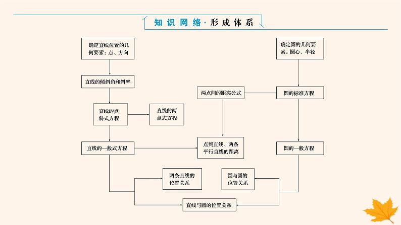 新教材2023版高中数学第二章直线和圆的方程专项培优课件新人教A版选择性必修第一册02