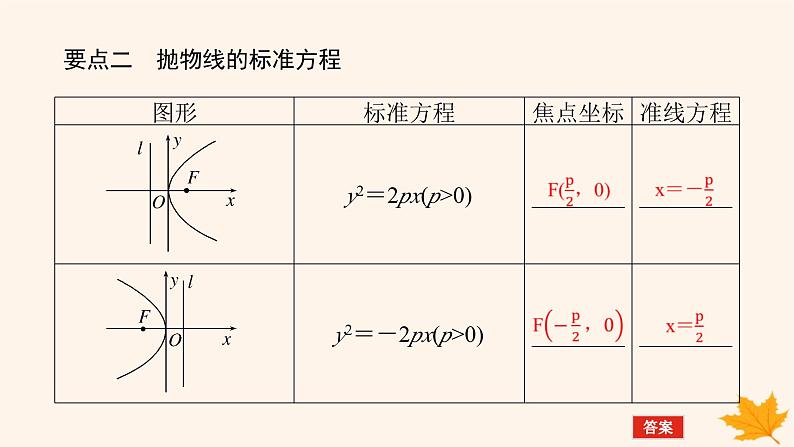 新教材2023版高中数学第三章圆锥曲线的方程3.3抛物线3.3.1抛物线及其标准方程课件新人教A版选择性必修第一册06