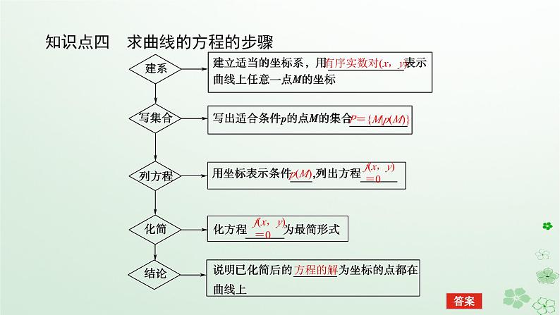 新教材2023版高中数学第二章平面解析几何2.4曲线与方程课件新人教B版选择性必修第一册08
