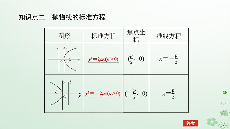 新教材2023版高中数学第二章平面解析几何2.7抛物线及其方程2.7.1抛物线的标准方程课件新人教B版选择性必修第一册第7页
