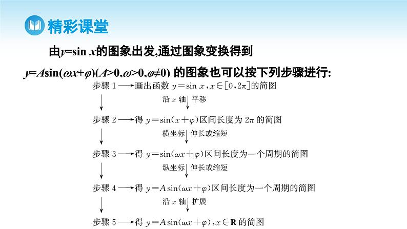 人教A版高中数学必修第一册课件 第5章 5.6.1 匀速圆周运动的数学模型  5.6.2 函数y=Asin (wx+φ)的图象 第2课时 函数y=Asin (wx+φ)的图象变换和应用（课件）第7页