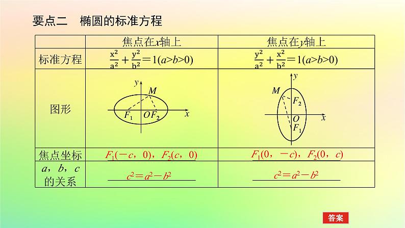 新教材2023版高中数学第二章圆锥曲线1椭圆1.1椭圆及其标准方程课件北师大版选择性必修第一册第6页