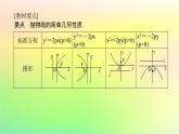 新教材2023版高中数学第二章圆锥曲线3抛物线3.2抛物线的简单几何性质课件北师大版选择性必修第一册