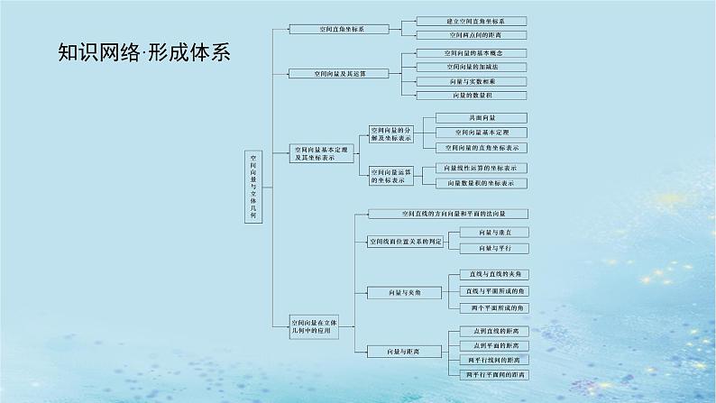 新教材2023版高中数学第2章空间向量与立体几何章末复习课课件湘教版选择性必修第二册02