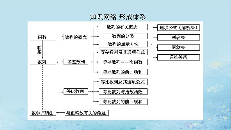 新教材2023版高中数学第1章数列章末复习课课件湘教版选择性必修第一册02