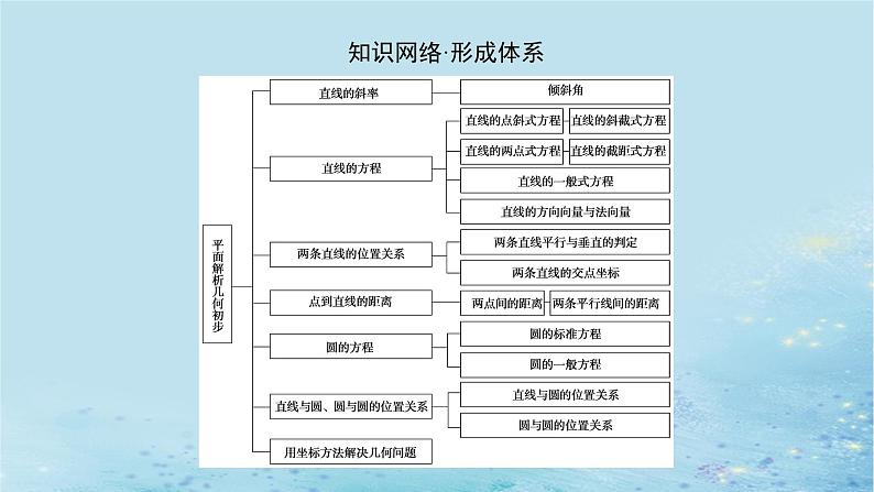 新教材2023版高中数学第2章平面解析几何初步章末复习课课件湘教版选择性必修第一册02