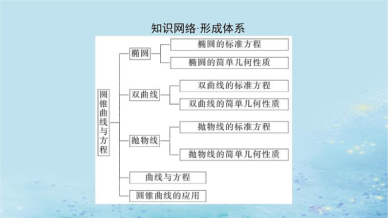 新教材2023版高中数学第3章圆锥曲线与方程章末复习课课件湘教版选择性必修第一册02