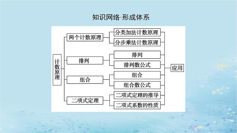 新教材2023版高中数学第4章计数原理章末复习课课件湘教版选择性必修第一册02