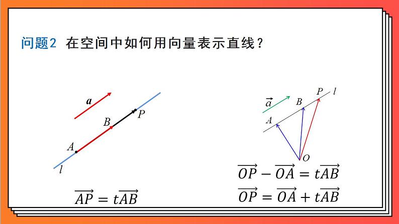 1.4.1.1《用空间向量研究直线、平面的位置关系》课件-人教版高中数学选修一04