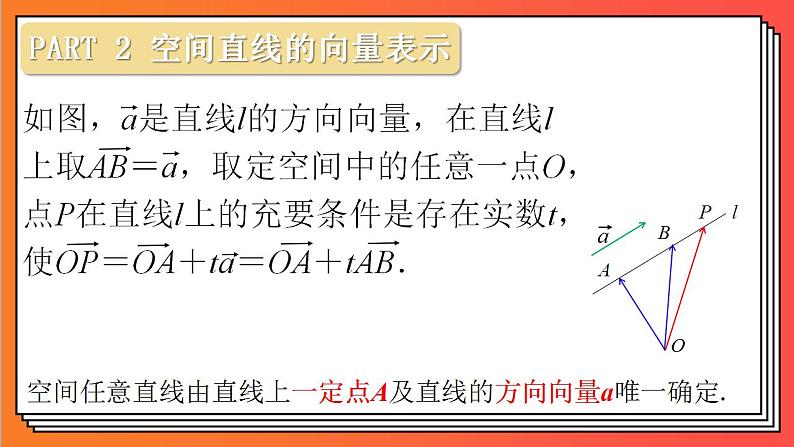 1.4.1.1《用空间向量研究直线、平面的位置关系》课件-人教版高中数学选修一05