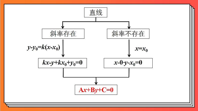 2.2.3《直线的一般式方程》课件-人教版高中数学选修一第6页