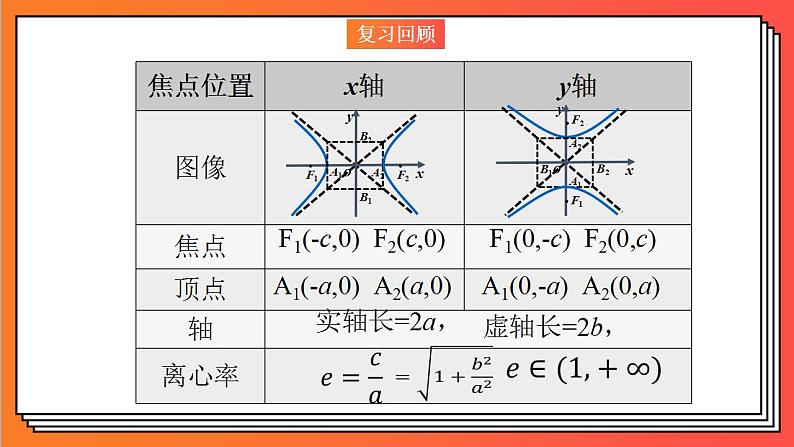 3.2.2 《双曲线的简单几何性质3》课件-人教版高中数学选修一02