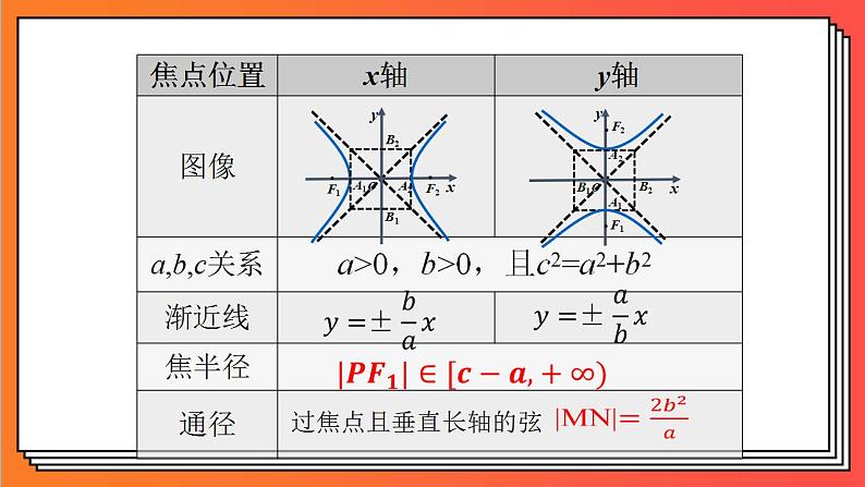 3.2.2 《双曲线的简单几何性质3》课件-人教版高中数学选修一03