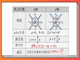 3.2.2 《双曲线的简单几何性质3》课件-人教版高中数学选修一