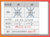 3.2.2《双曲线的简单几何性质2》课件-人教版高中数学选修一