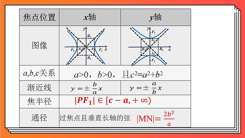 3.2.2《双曲线的简单几何性质2》课件-人教版高中数学选修一03