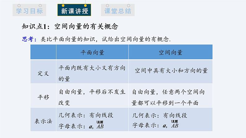 1.1.1 空间向量及其线性运算 课件高二数学人教A版（2019)选择性必修104
