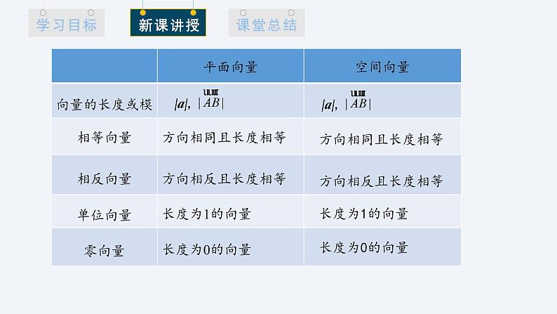 1.1.1 空间向量及其线性运算 课件高二数学人教A版（2019)选择性必修105