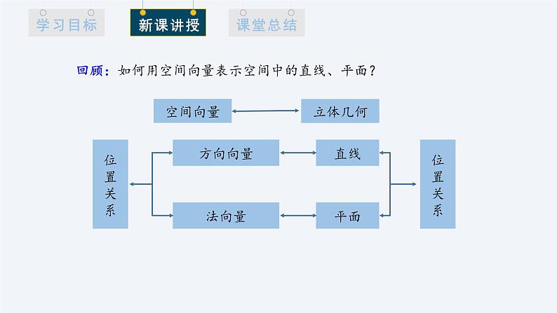1.4.1 用空间向量研究直线、平面的位置关系 第2课时 课件高二数学人教A版（2019)选择性必修103