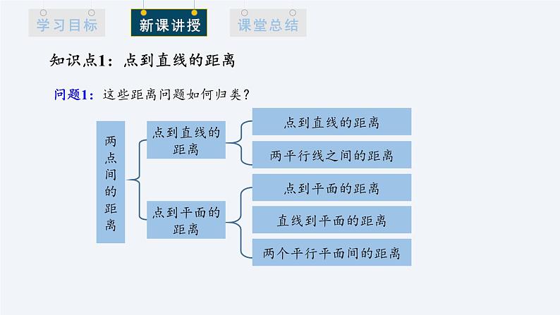 1.4.2 用空间向量研究距离、夹角问题  第1课时 课件高二数学人教A版（2019)选择性必修104