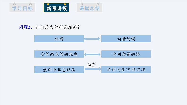 1.4.2 用空间向量研究距离、夹角问题  第1课时 课件高二数学人教A版（2019)选择性必修105