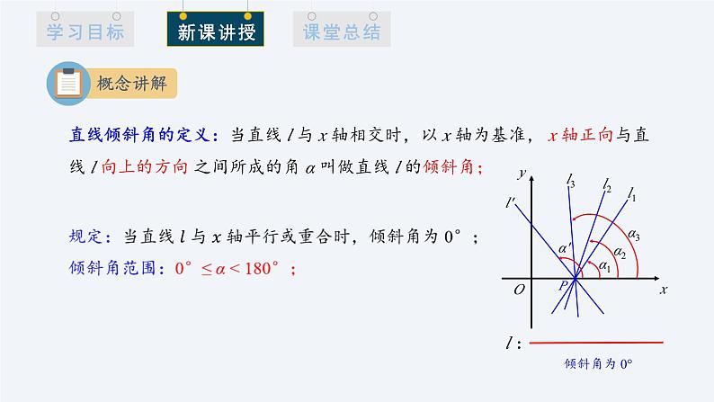 2.1.1 倾斜角与斜率 课件高二数学人教A版（2019)选择性必修106