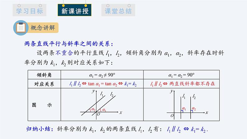 2.1.2 两条直线平行和垂直的判定 课件高二数学人教A版（2019)选择性必修105