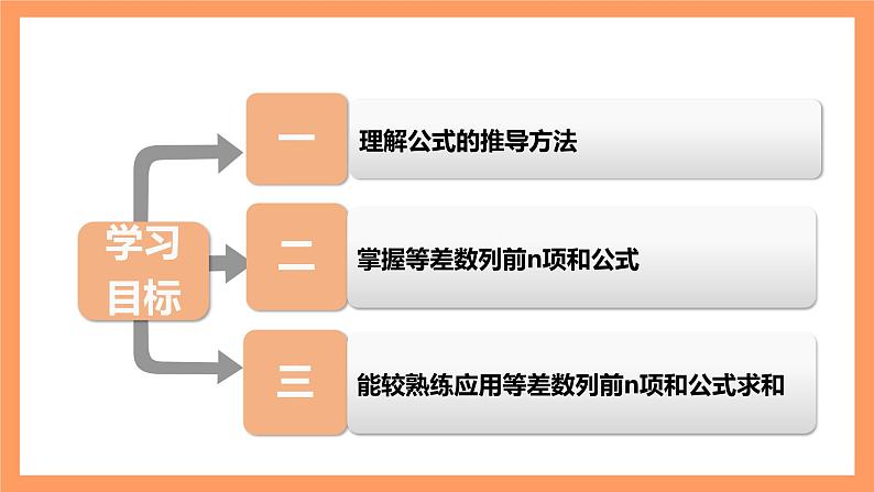 人教A版（2019）高中数学选修二 4.2.2《等差数列的前n项和公式》第一课时 课件02