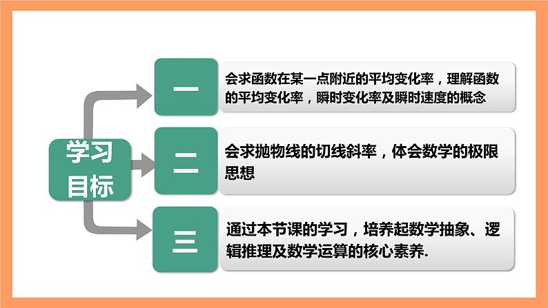 人教A版（2019）高中数学选修二 5.1.1《变化率问题》第一课时 课件06