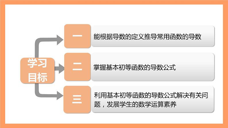 人教A版（2019）高中数学选修二 5.2.1《基本初等函数的导数》第一课时 课件02
