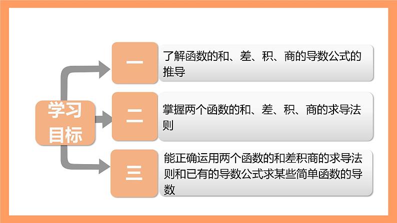 人教A版（2019）高中数学选修二 5.2.2《导数的四则运算法则》课件02