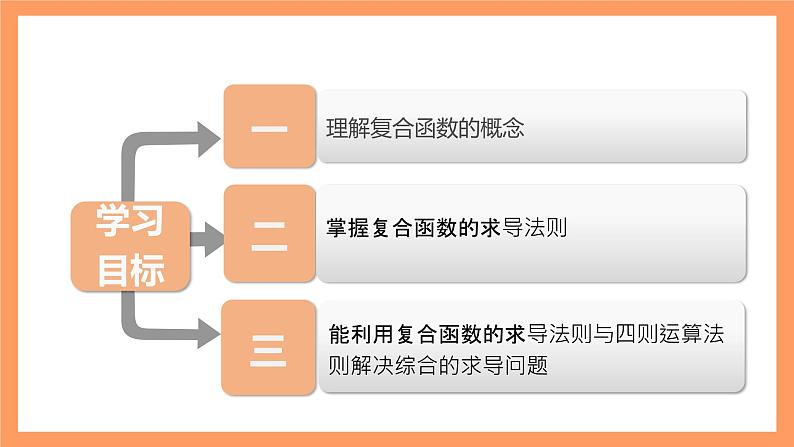 人教A版（2019）高中数学选修二 5.2.3《简单复合函数的导数》课件02