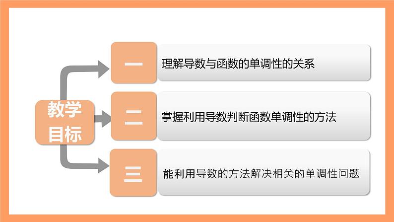 人教A版（2019）高中数学选修二 5.3.1《函数的单调性》第一课时 课件02