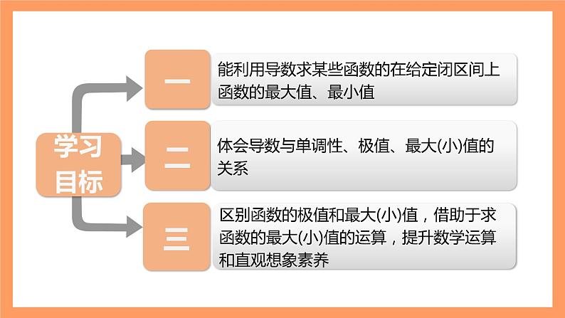 人教A版（2019）高中数学选修二 5.3.2《函数的极值与最大（小）值》第二课时 课件第2页